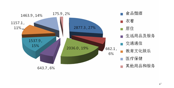 图1  2020年农村居民消费结构图(单位:元/人,%)